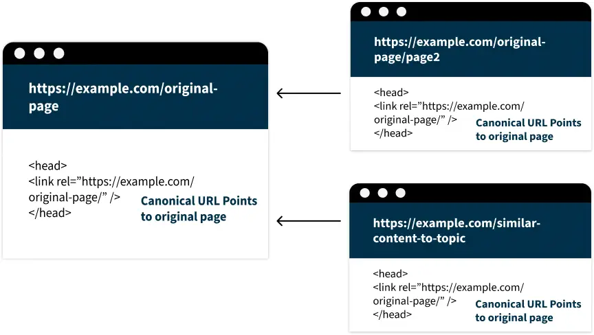 canonical diagram explaing how to refer link juice from old page to new page. canonical diagram explaing how to refer link juice from old page to new page.