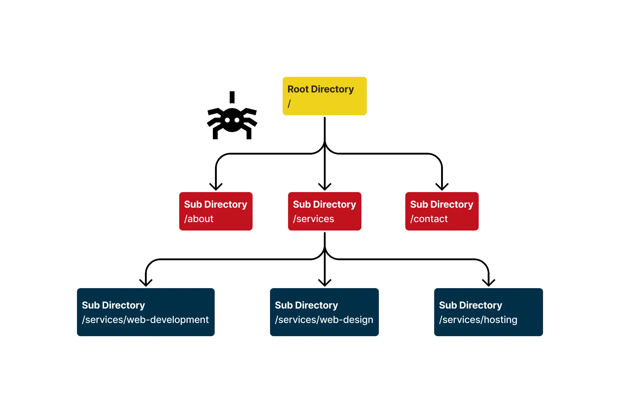 search crawler looking through page structure. search crawler looking through page structure.