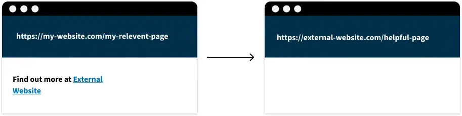 Internal page link, linking to an external page. Internal page link, linking to an external page.
