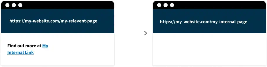 Internal page link, linking to another internal page. Internal page link, linking to another internal page.