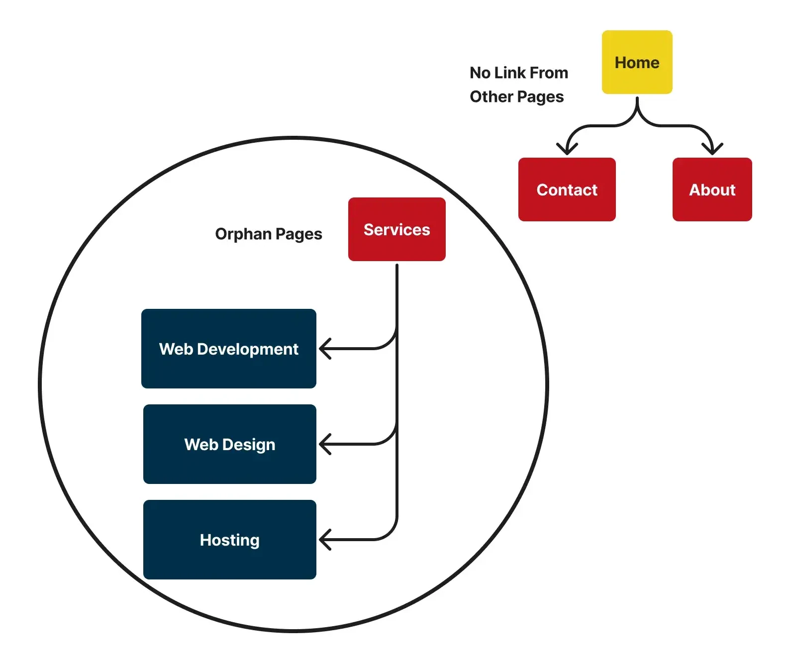 Orphan page diagram, no links pointing to the service pages. orphan page diagram, no links pointing to the service pages.