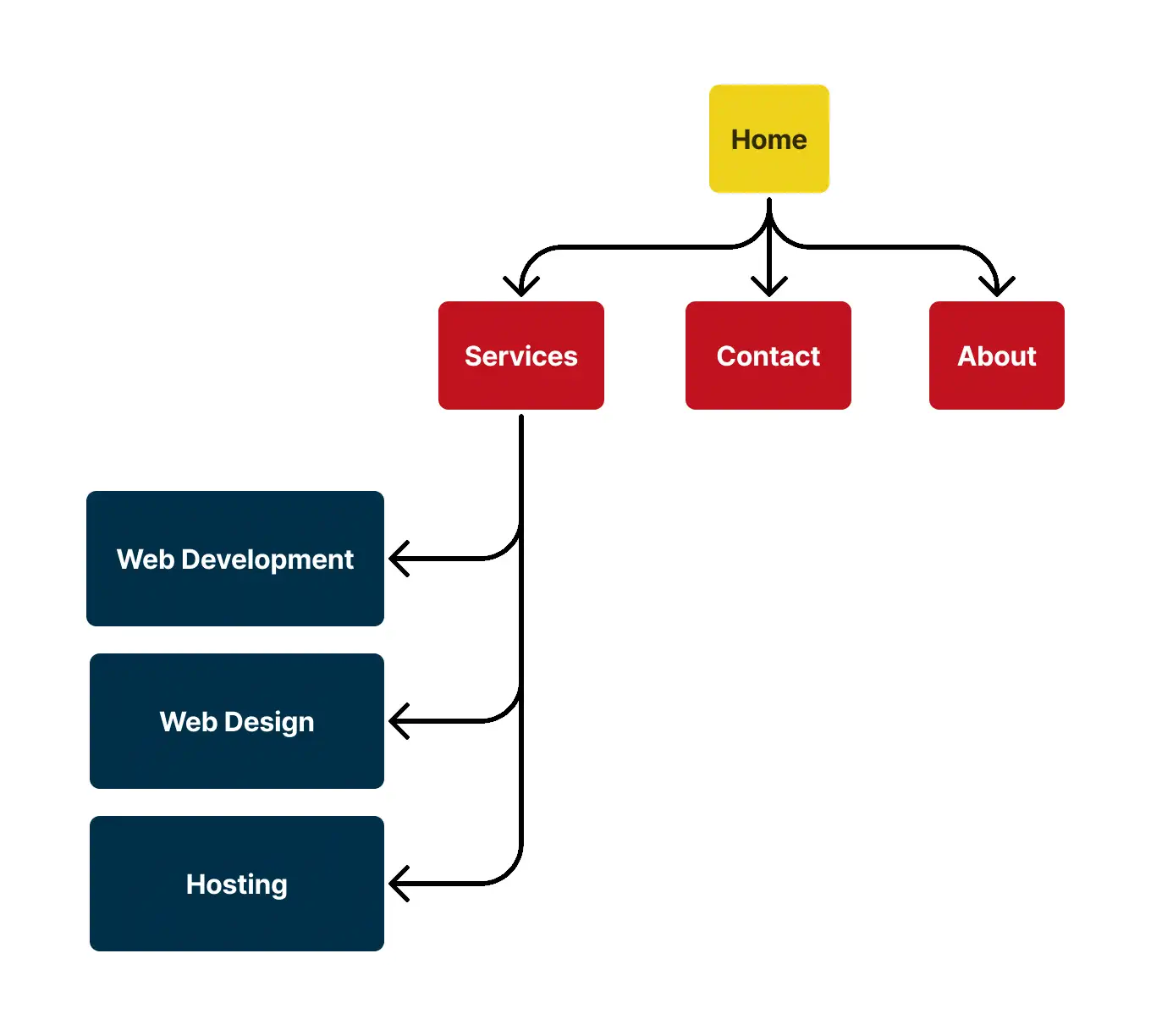sitemap diagram showing how all the pages are connected. sitemap diagram showing how all the pages are connected.